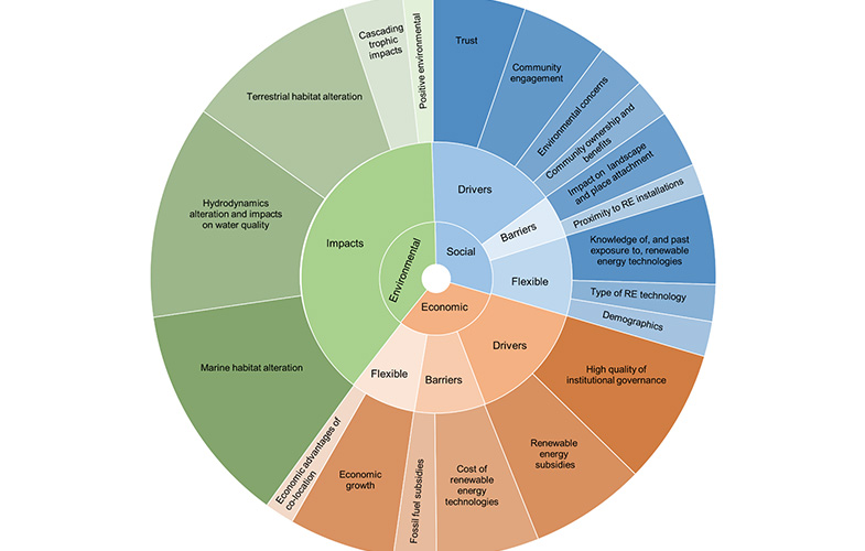 Categorisation of literature